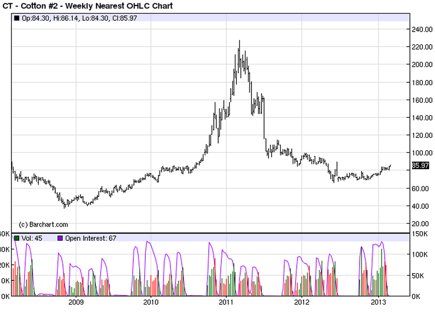 Cotton Futures Price Chart 5 Years