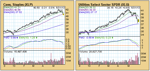 consumter staples utilities index stock charts 2013
