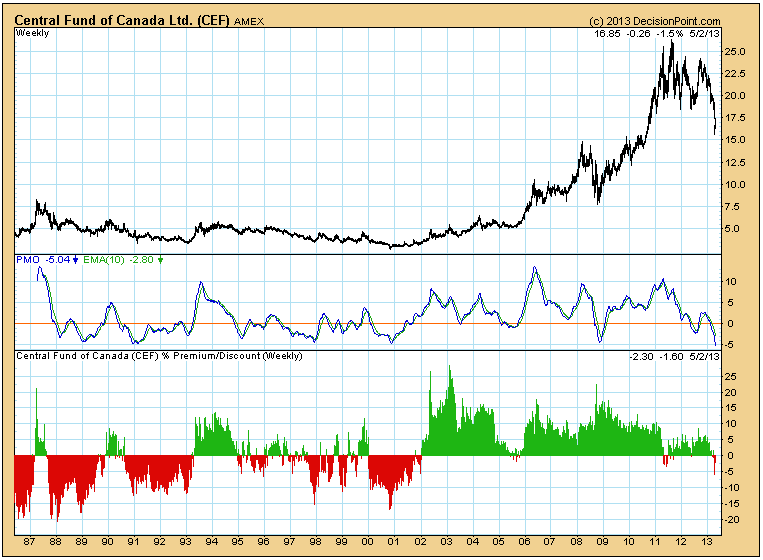gold silver sentiment may 2013