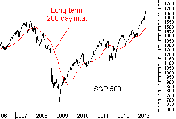 long term 200 day moving average us stock market