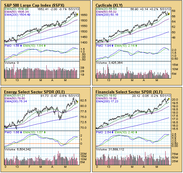 stock market sector charts 2013 a