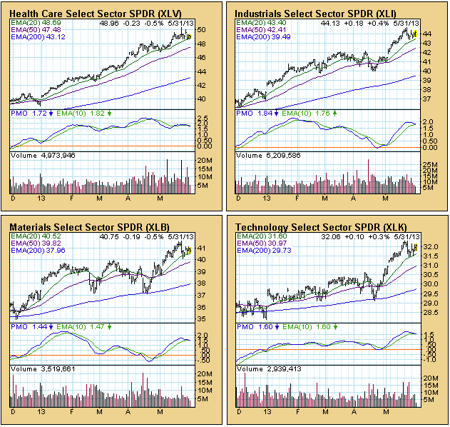 stock market sector charts 2013 b