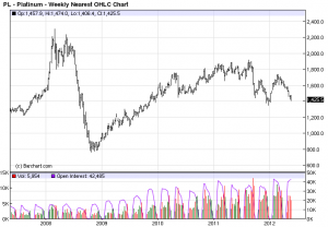 Platinum Chart Quite Foreboding for Global Economy – The Contrary