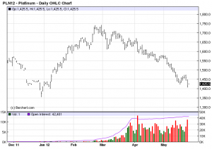 Platinum Chart Quite Foreboding for Global Economy – The Contrary